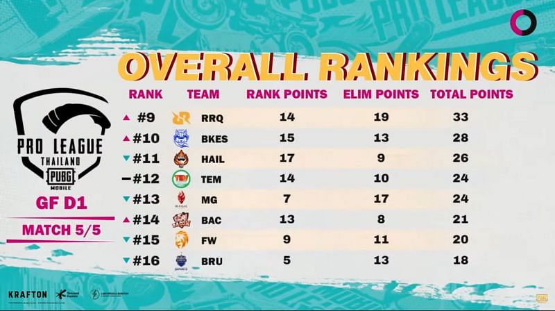 Buriram United finished at 16th place after PMPL finals day 1 (Image via Krafton)